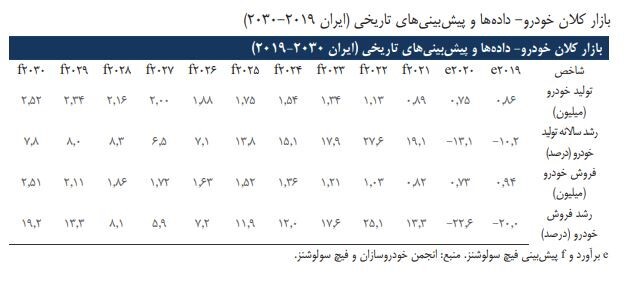 رشد صنعت خودرو در افق پیش رو