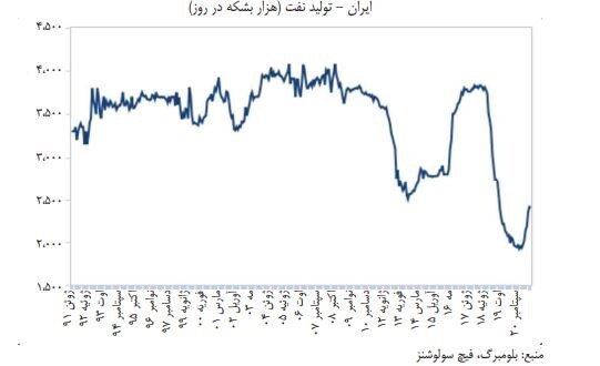 رشد صنعت خودرو در افق پیش رو