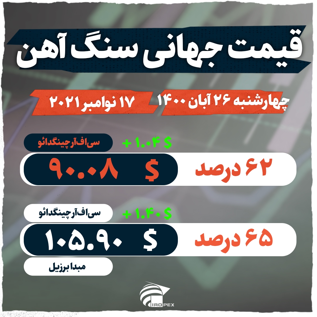 قیمت سنگ آهن با عیار متوسط و بالا روند رو به رشدی دارد