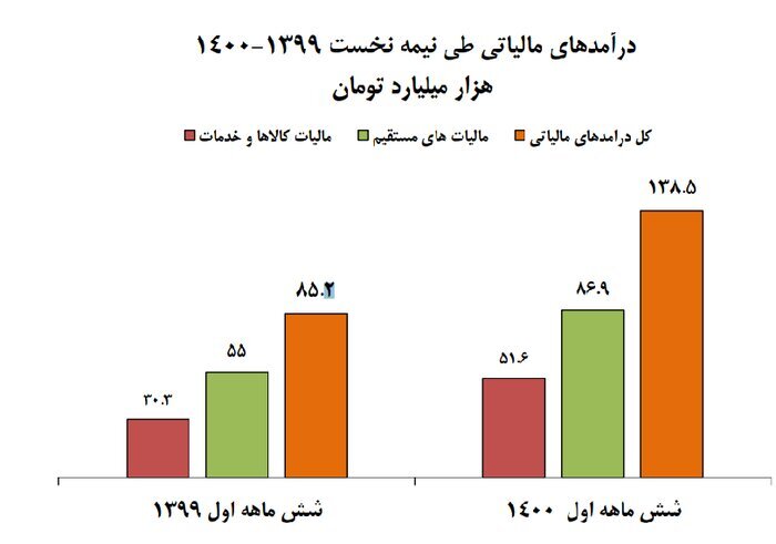 افزایش بیش از ۶۲ درصدی درآمدهای مالیاتی افزایش بیش از ۶۲ درصدی درآمدهای مالیاتی