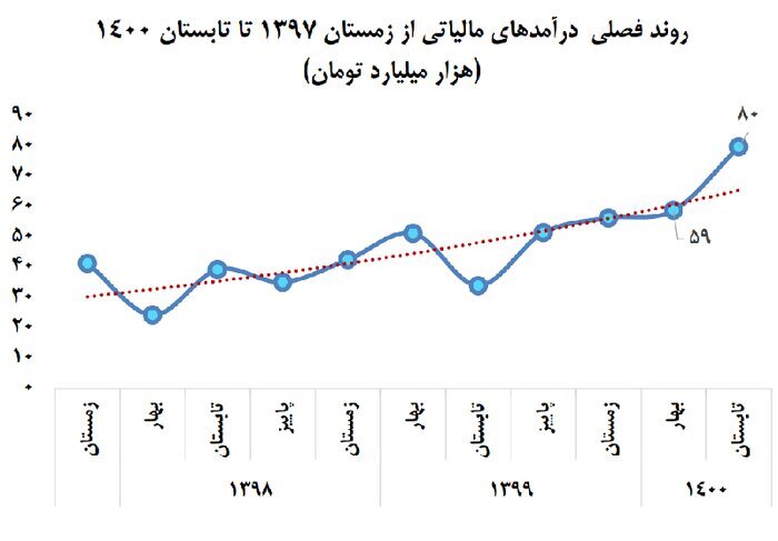 افزایش بیش از ۶۲ درصدی درآمدهای مالیاتی افزایش بیش از ۶۲ درصدی درآمدهای مالیاتی