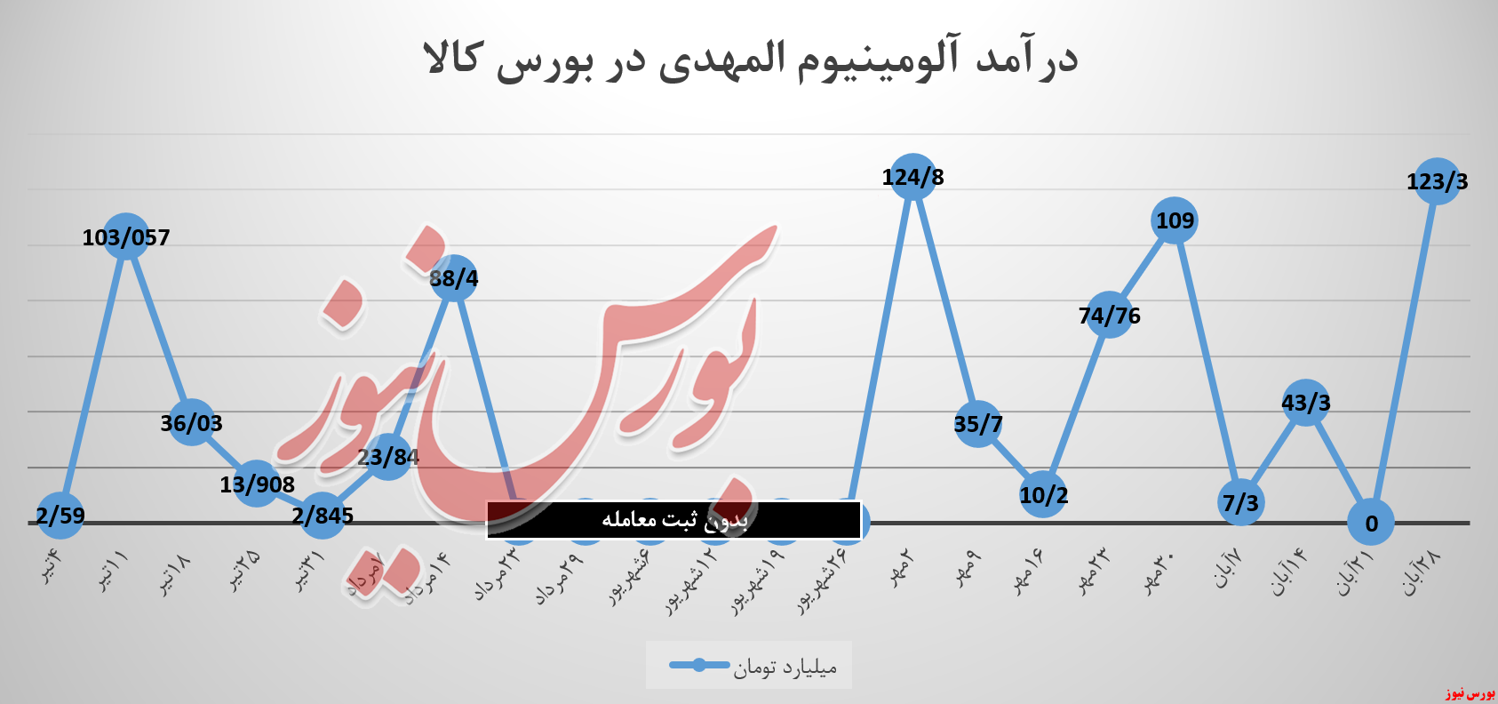 رای مشتریان به سبد &laquo;آلومینیوم المهدی&raquo; برگشت