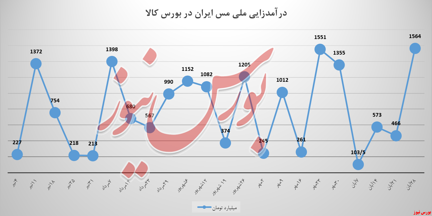یک پله جدید، سقف فروش ملی مس ایران یک پله جدید، سقف فروش ملی مس ایران