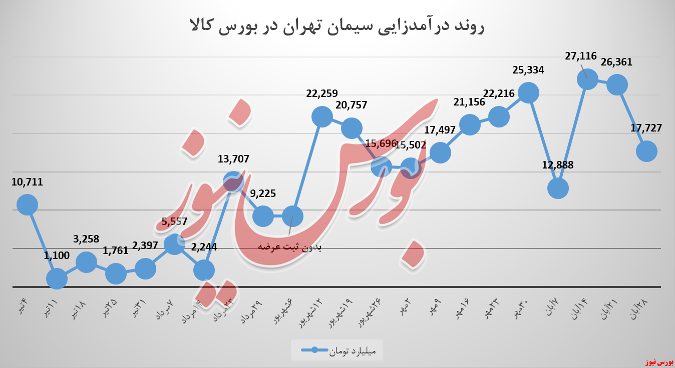 آیا تمرکز سیمان تهران باید تنها به فروش &laquo;تیپ ۲&raquo; باشد