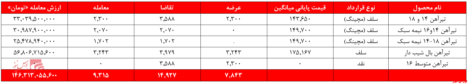 ۳۲۴ میلیاردتومان کارنامه درآمدی ذوب در بورس کالا
