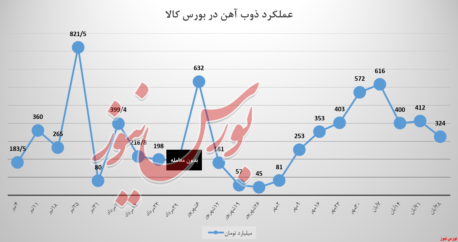 ۳۲۴ میلیاردتومان کارنامه درآمدی ذوب در بورس کالا