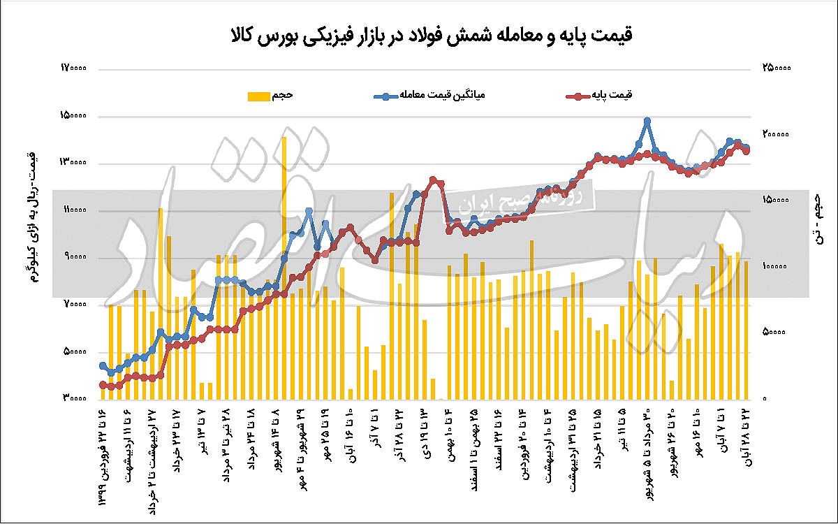 سرمای استخوانسوز بازار فولاد سرمای استخوانسوز بازار فولاد