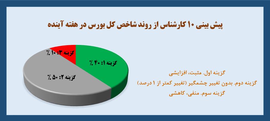 پیش بینی ۱۰ کارشناس از روند بازار و شاخص بورس در هفته جاری