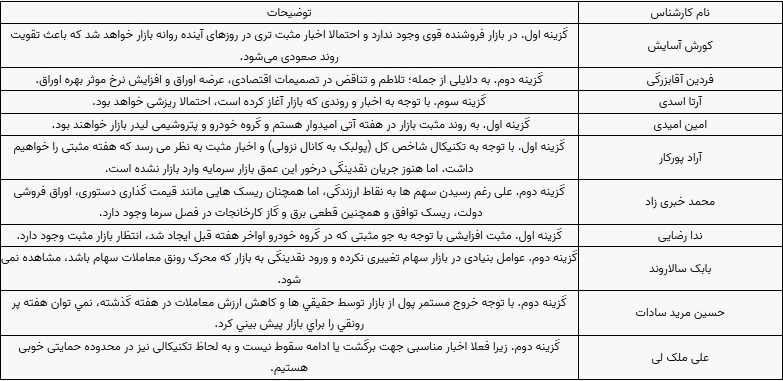 پیش بینی ۱۰ کارشناس از روند بازار و شاخص بورس در هفته جاری