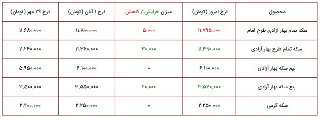 قیمت سکه، طلا و دلار در بازار ۳ آبان ۱۴۰۰ + جدول