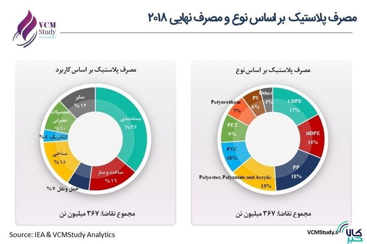 بیش‌ترین مصرف پلاستیک در کدام بخش است؟