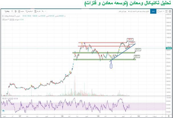 پیش بینی روند صعودی برای «ومعادن» پیش بینی روند صعودی برای «ومعادن»