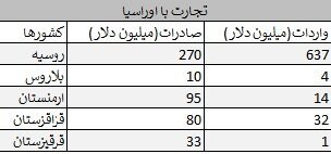 افزایش ۴۰ درصدی صادرات ایران به کشور&zwnj;های عضو اوراسیا