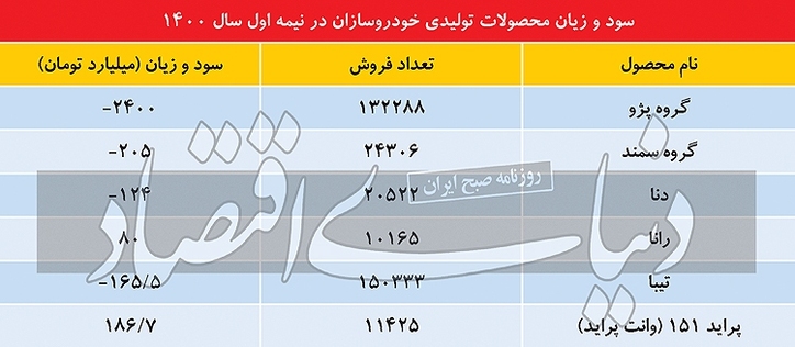 سد «زیان» مقابل وعده خودرویی