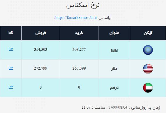 نرخ ارز صرافی ملی امروز ۴آبان اعلام شد نرخ ارز صرافی ملی امروز ۴آبان اعلام شد