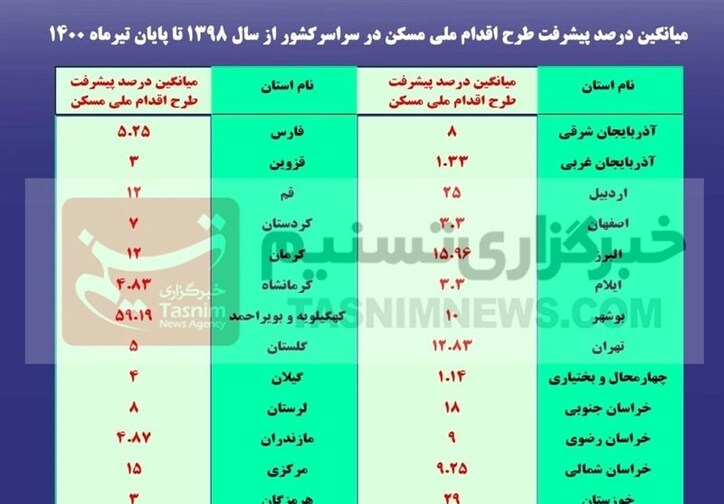 پیشرفت ۱۲ درصدی پروژه‌های طرح ملی مسکن/ پیشرفت ۱ درصد واحد‌ها در برخی استان‌ها+سند