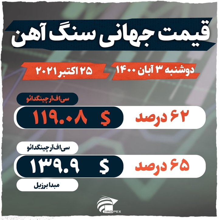 افت قیمت سنگ آهن به زیر ۱۲۰ دلار در بازار‌های جهانی قیمت جهانی سنگ آهن در دوشنبه ۳ آبان ۱۴۰۰ / ۲۵ اکتبر ۲۰۲۱
