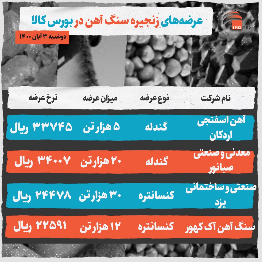 عرضههای زنجیره سنگ آهن در بورس کالا در تالار صنعتی دوشنبه ۳ آبان ۱۴۰۰ عرضههای زنجیره سنگ آهن در بورس کالا در تالار صنعتی دوشنبه ۳ آبان ۱۴۰۰
