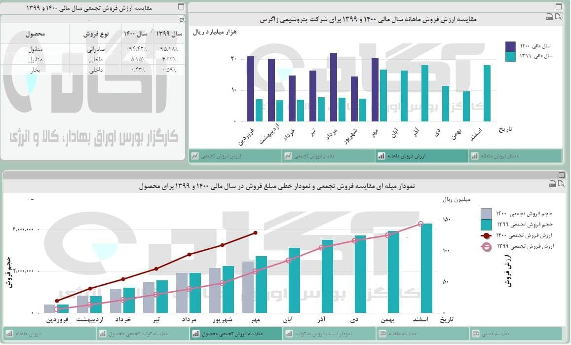 «زاگرس» در مهرماه چه کرد؟ «زاگرس» در مهرماه چه کرد؟