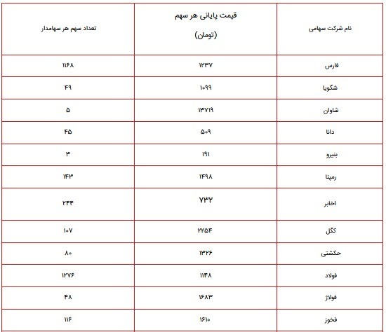 ارزش سهام عدالت امروز ۵ آبان ۱۴۰۰ چقدر شد؟ + جدول پرتفوی سهام عدالت ۴۹۰ و ۵۳۲ هزار تومانی ارزش سهام عدالت امروز ۵ آبان ۱۴۰۰ چقدر شد؟ + جدول پرتفوی سهام عدالت ۴۹۰ و ۵۳۲ هزار تومانی