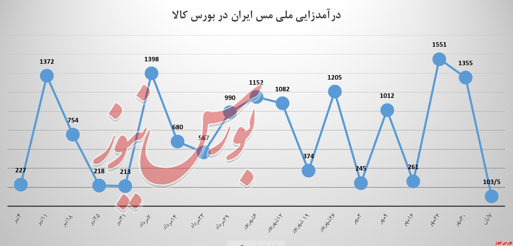 کمر درآمدزایی ملی مس ایران شکست