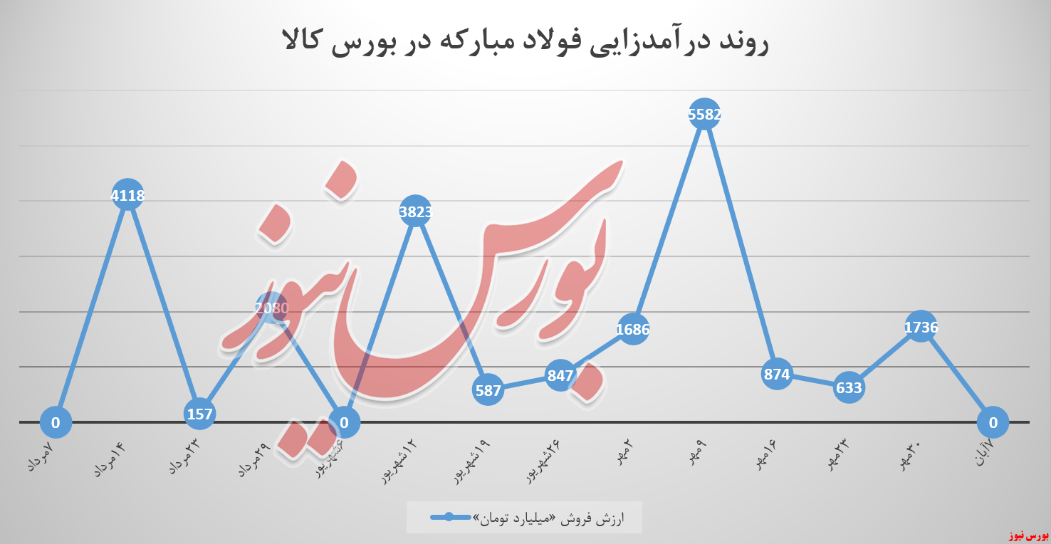 هفته&zwnj;های بدون عرضه &laquo;فولاد مبارکه&raquo; هت&zwnj;تریک کرد