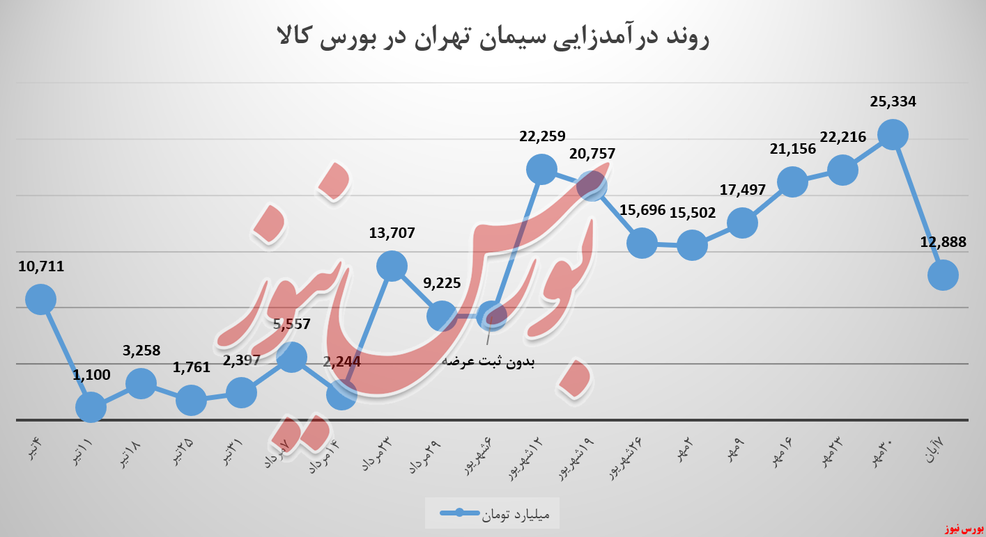 سیمان تهران چشم خورد! سیمان تهران چشم خورد!