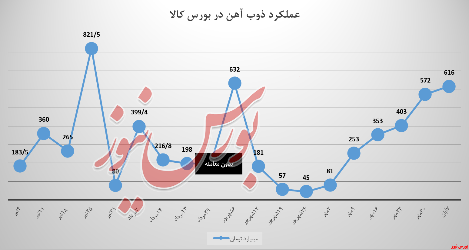 سیر سه&zwnj;گانه بورس&zwnj;کالا در چنگال ذوب آهن