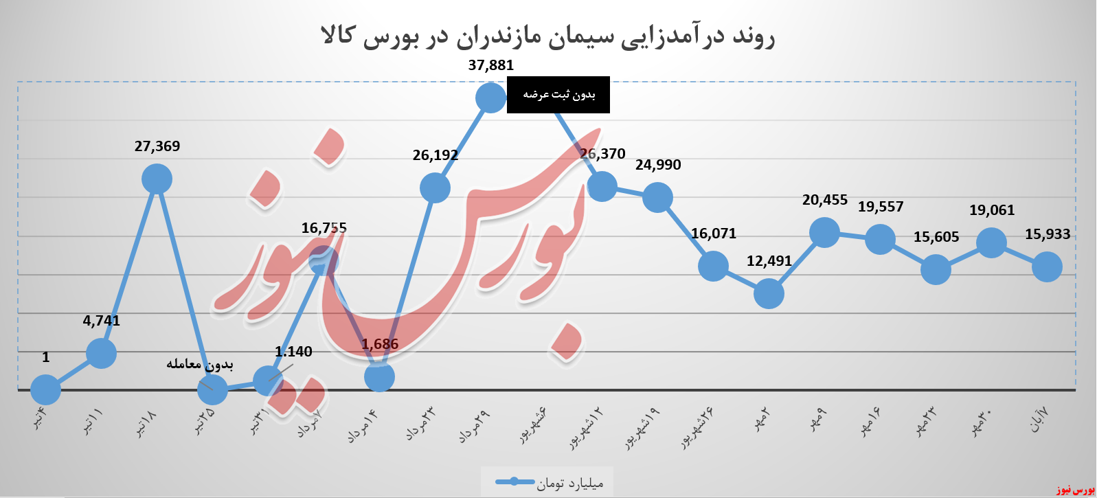 سیمان مازندران و کاهش ۳ میلیاردی درآمد! سیمان مازندران و کاهش ۳ میلیاردی درآمد!