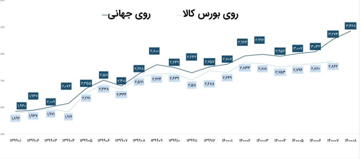 تاثیر افزایش چند برابری قیمت روی بر سهام تاثیر افزایش چند برابری قیمت روی بر سهام