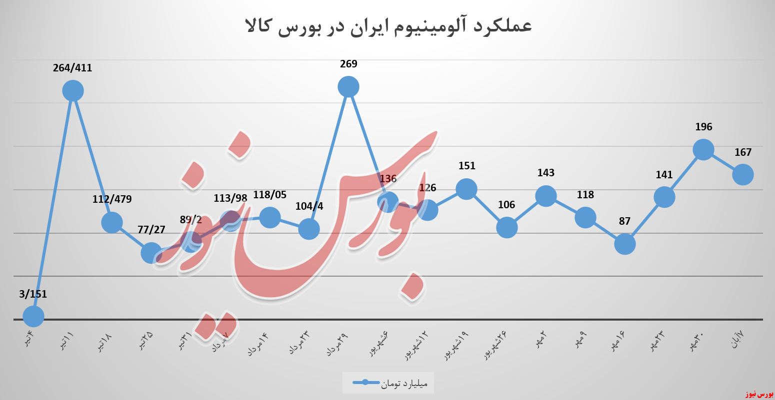 ایرالکو با شمش درآمد ساخت!