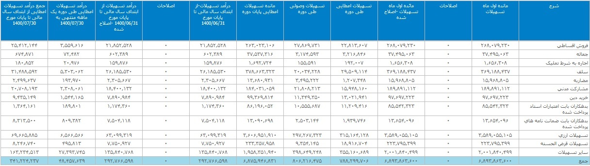 عملکرد جالب بانک ملت با ثبت تراز عملیاتی مثبت ۲ و ۱۴.۵ هزار میلیاردی عملکرد جالب بانک ملت با ثبت تراز عملیاتی مثبت ۲ و ۱۴.۵ هزار میلیاردی