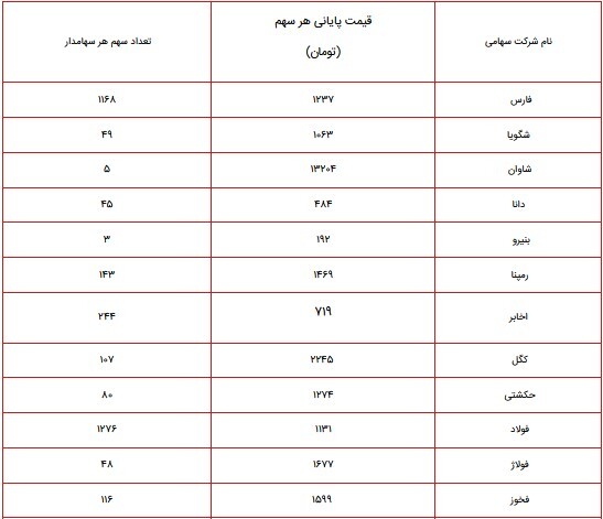 ارزش سهام عدالت امروز ۸ آبان ۱۴۰۰ چقدر شد؟ + جدول پرتفوی سهام عدالت ۴۹۰ و ۵۳۲ هزار تومانی ارزش سهام عدالت امروز ۸ آبان ۱۴۰۰ چقدر شد؟ + جدول پرتفوی سهام عدالت ۴۹۰ و ۵۳۲ هزار تومانی