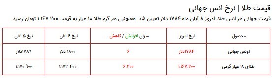 قیمت سکه، طلا و دلار در بازار ۸ آبان ۱۴۰۰ + جدول قیمت سکه، طلا و دلار در بازار ۸ آبان ۱۴۰۰ + جدول