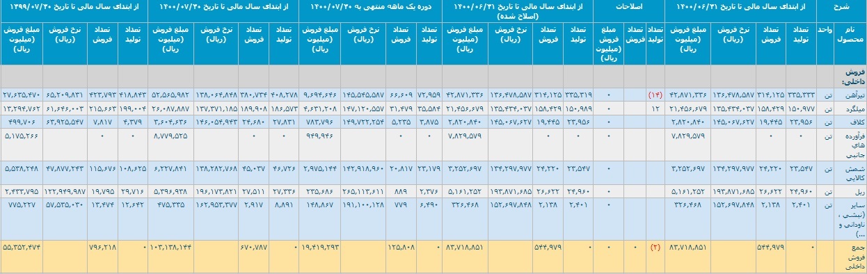 آمار تولید و فروش آمار تولید و فروش
