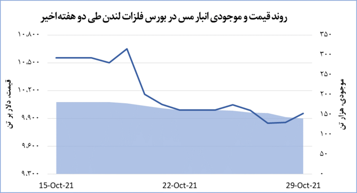 رشد ۹۵ دلاری قیمت مس در بازار جهانی