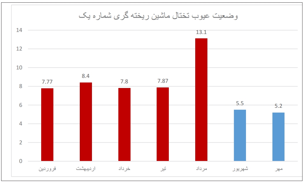 کاهش عیب تختال با اجرای پروژه بهینهسازی ماشین شماره ۱ ریختهگری کاهش عیب تختال با اجرای پروژه بهینهسازی ماشین شماره ۱ ریختهگری