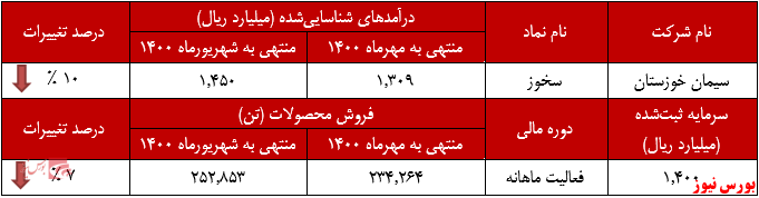 کیسه&zwnj;های 