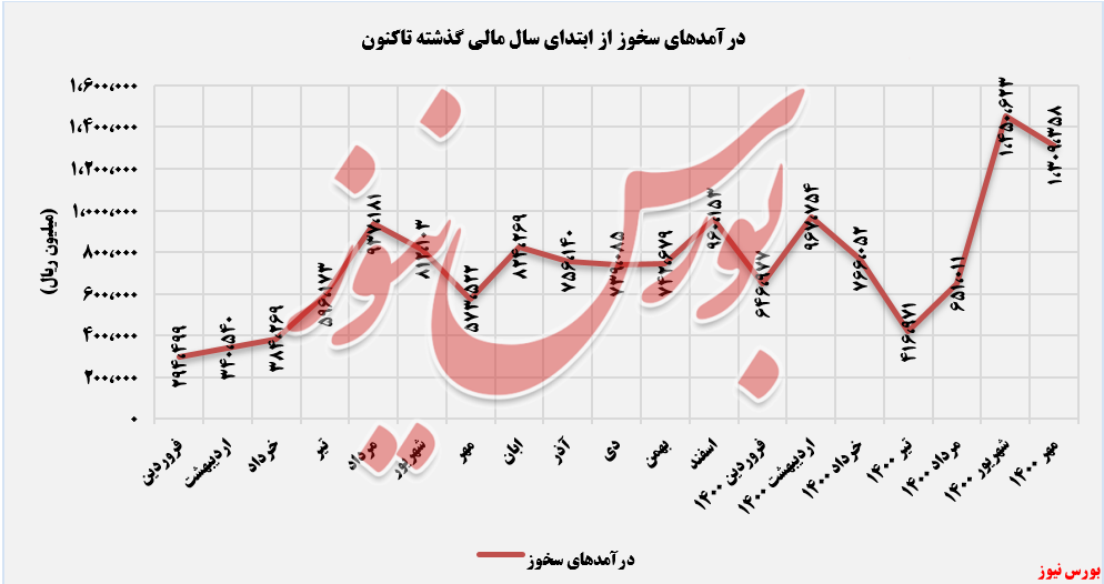 کیسه&zwnj;های 