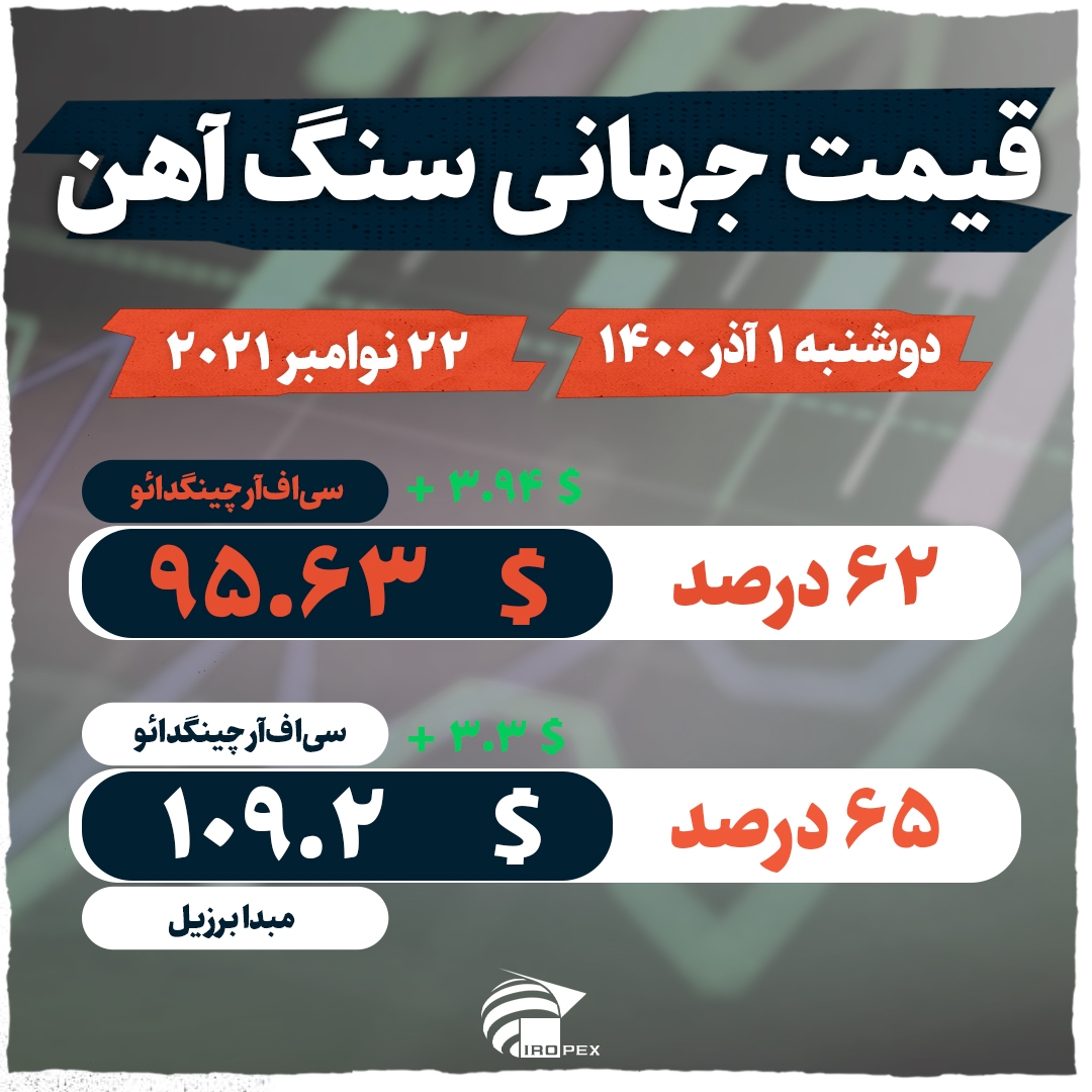 افزایش قیمت سنگ آهن با سیگنال مثبت بانک مرکزی چین افزایش قیمت سنگ آهن با سیگنال مثبت بانک مرکزی چین