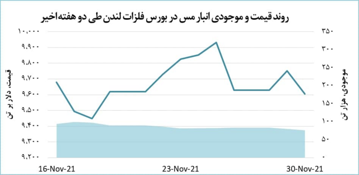 کاهش ۱۴۶ دلاری قیمت مس