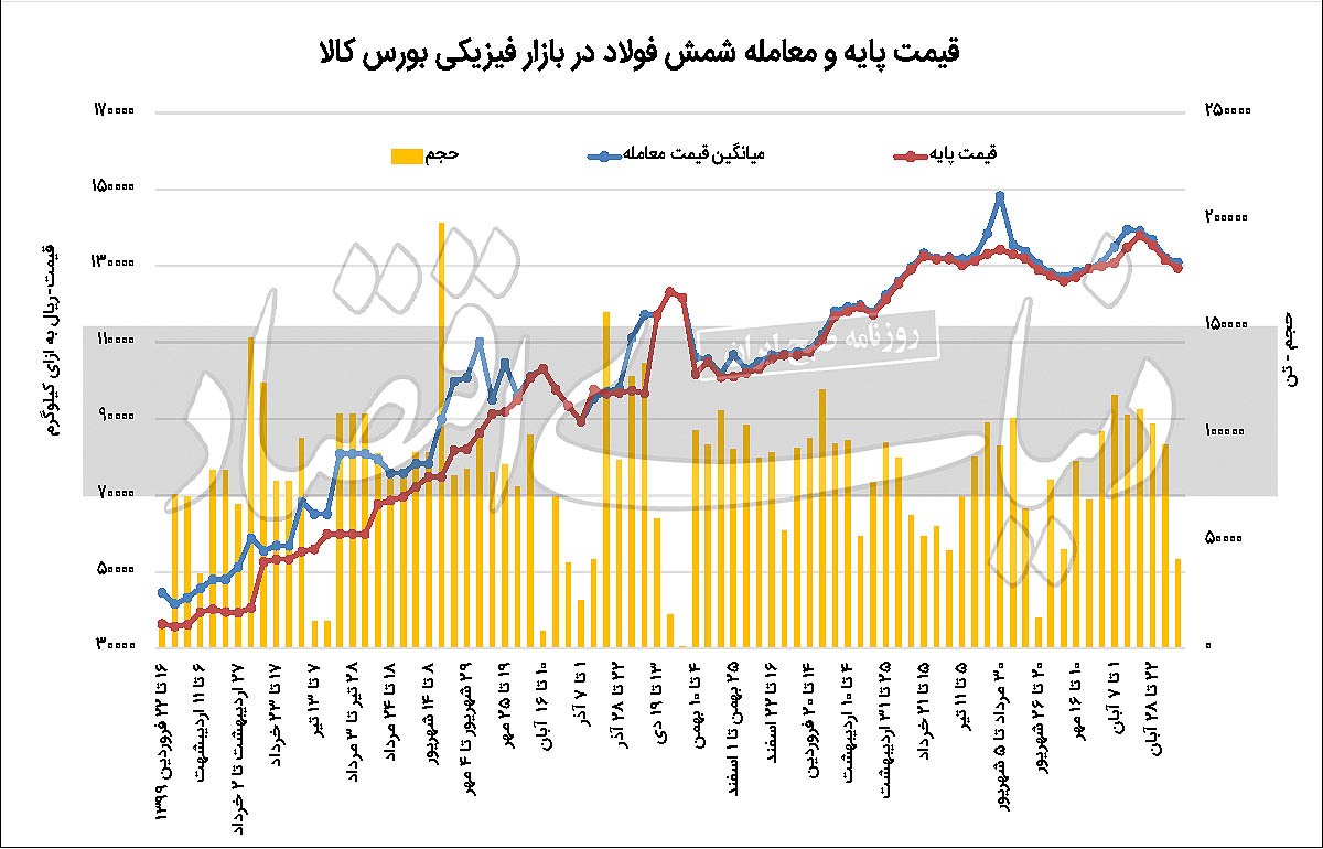 ضعف چندوجهی تقاضا در بازار فولاد ضعف چندوجهی تقاضا در بازار فولاد