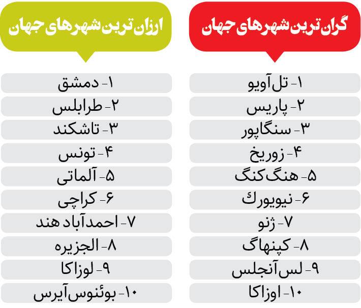 مسکن در تهران گرانتر از مسکو و استانبول مسکن در تهران گرانتر از مسکو و استانبول