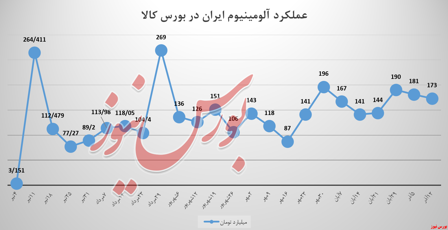 عرضههای محدود ایرالکو، قدرت نمیگیرد عرضههای محدود ایرالکو، قدرت نمیگیرد