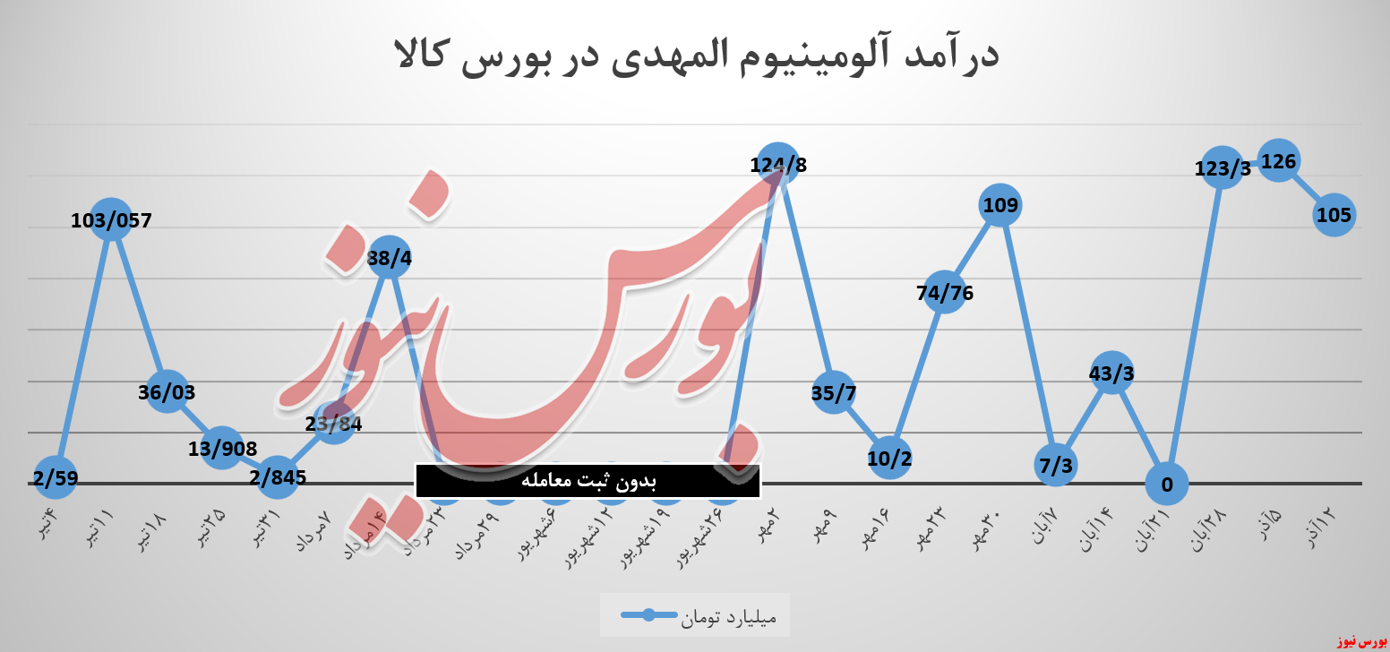 &laquo;آلومینیوم المهدی&raquo; با نسیه فروشی، ۲۰ میلیارد کمتر فروخت