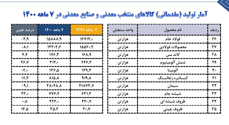 آخرین آمار تولید محصولات صنایع معدنی/ تولید فولاد خام و سیمان کاهش یافت آخرین آمار تولید محصولات صنایع معدنی/ تولید فولاد خام و سیمان کاهش یافت