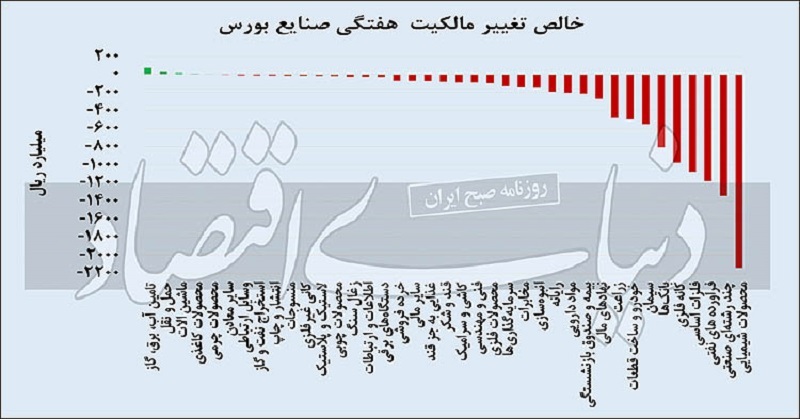 ۹۷ درصد حقیقیها از بورس خارج شدند ۹۷ درصد حقیقیها از بورس خارج شدند