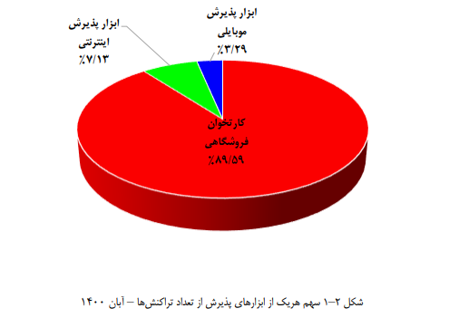 ثبت ۳.۲ میلیارد تراکنش بانکی در آبان ۱۴۰۰