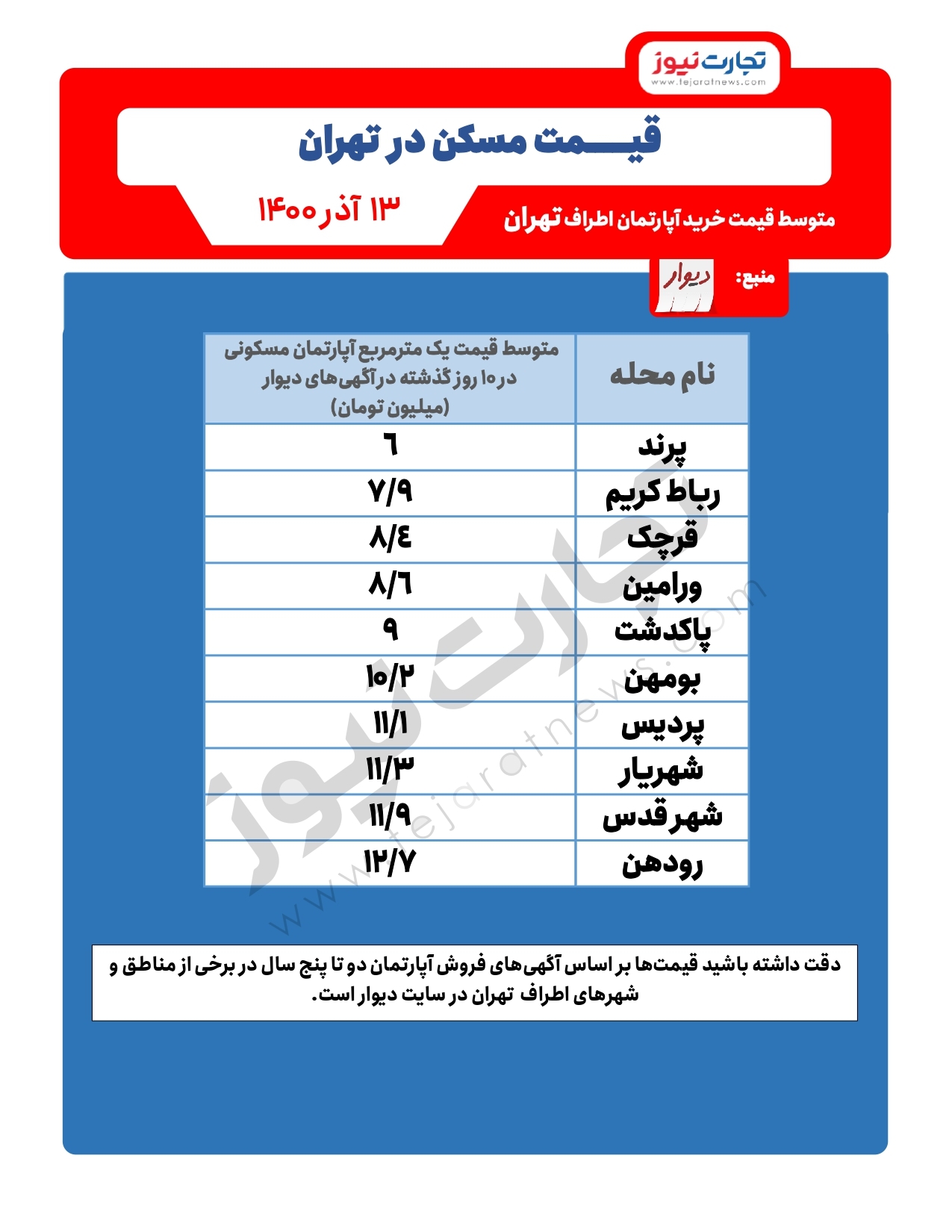 قیمت خرید مسکن در اطراف تهران / پردیس ارزانتر است یا رودهن؟ قیمت خرید مسکن در اطراف تهران / پردیس ارزانتر است یا رودهن؟