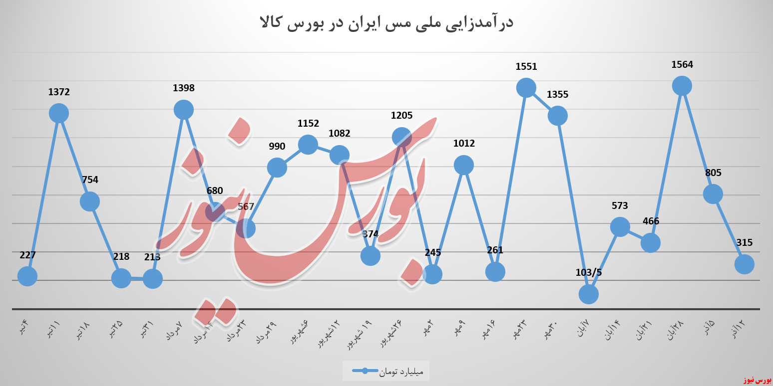 &laquo;ملی مس ایران&raquo; در فروش سولفور موفق نبود